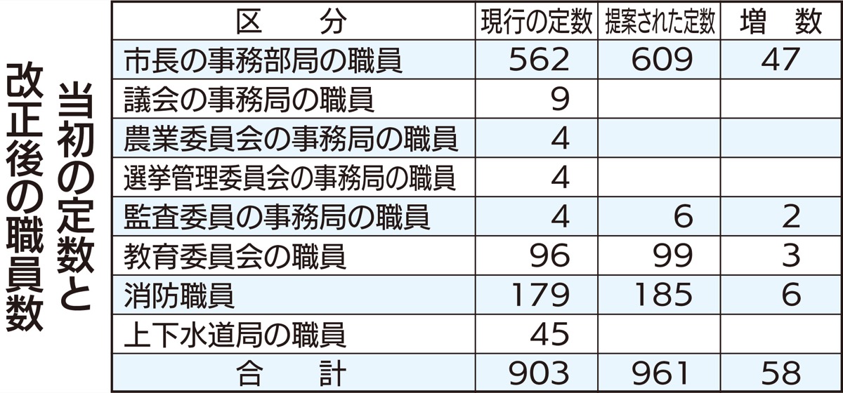 座間市職員定数改正案に反対 ４億円超の負担増