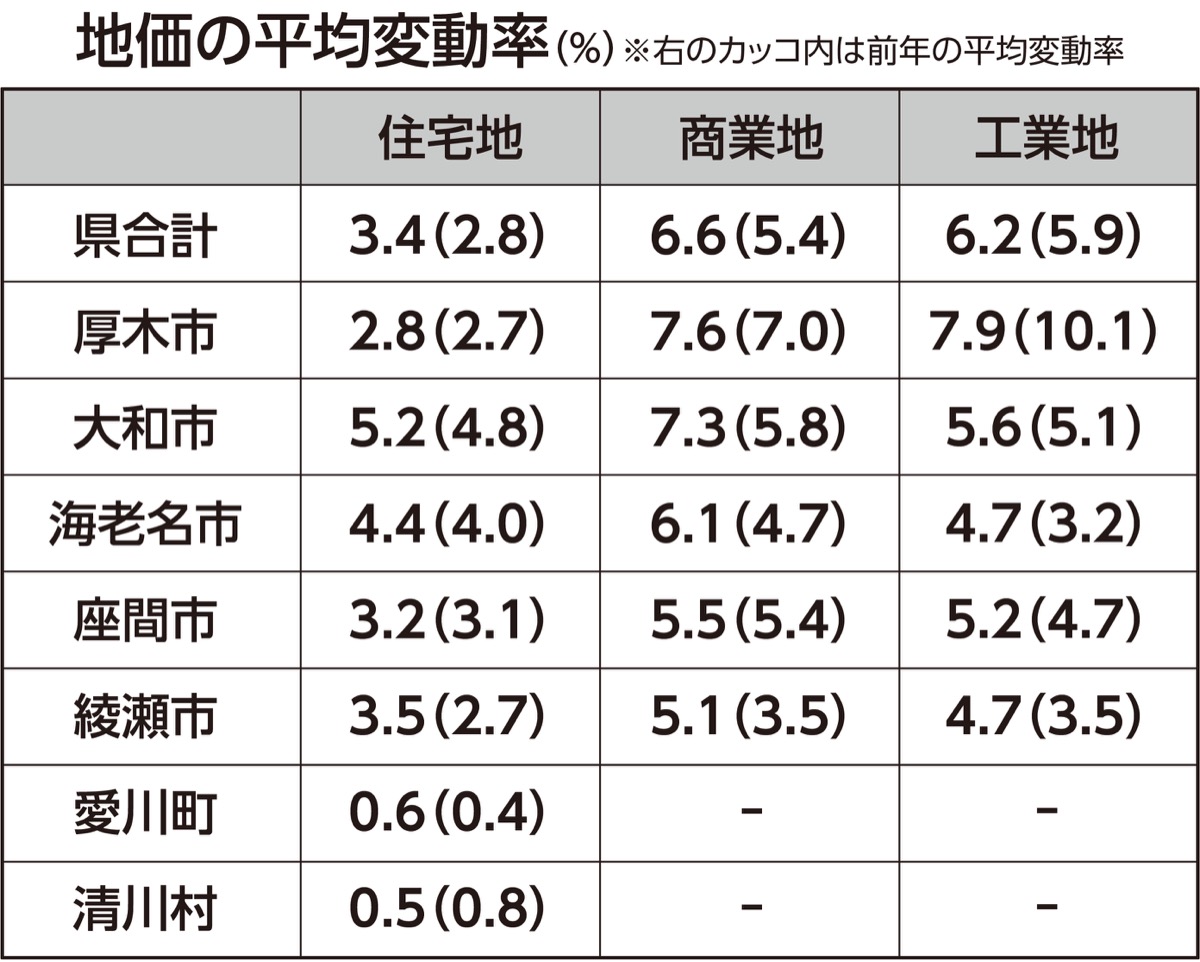 大和が県内３番目の上昇率