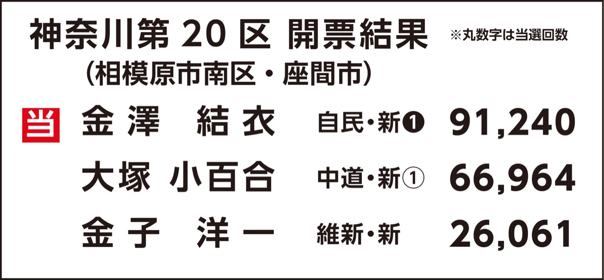 いずれも自民が奪還 (写真4)