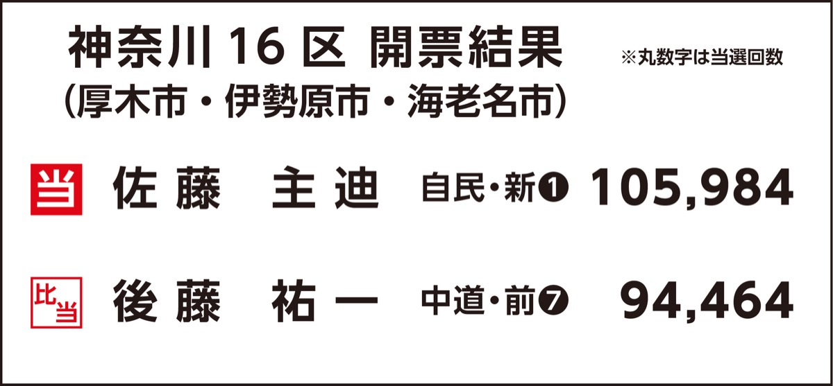 いずれも自民が奪還 (写真3)