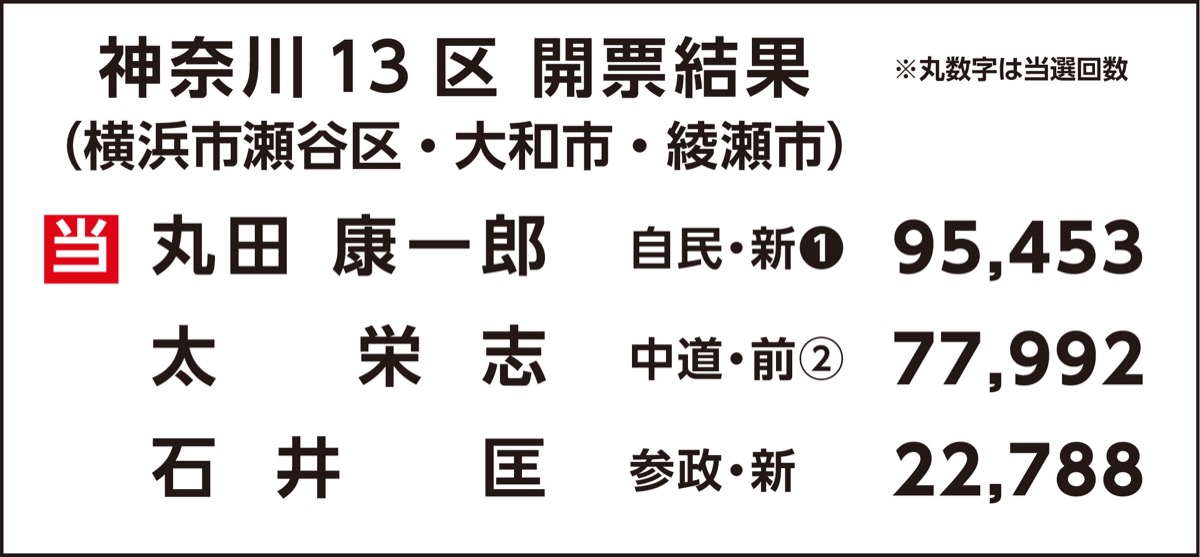 いずれも自民が奪還 (写真2)