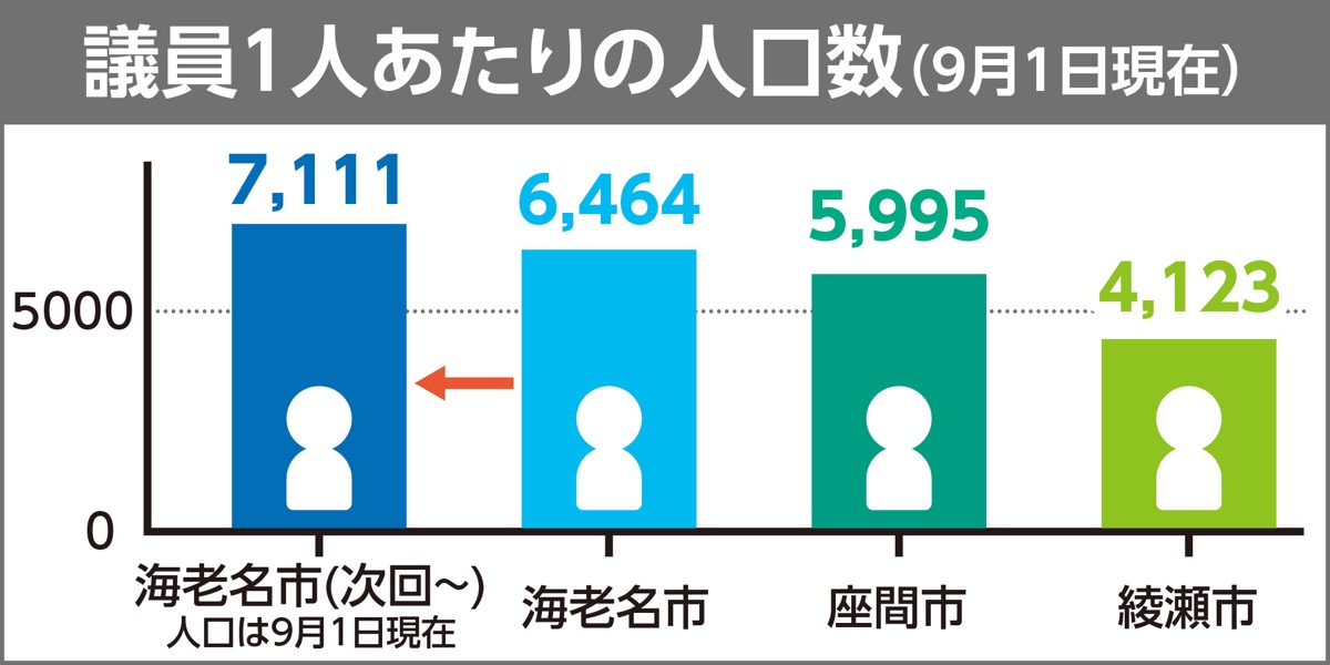 次の選挙から2減 (写真3)