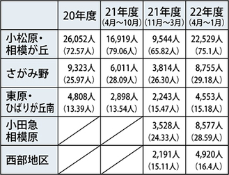 □コース別の乗車人数の推移（  ）内は1日あたりの人数※小田急相模原と西部地区はH21年11月より運行