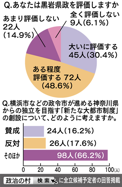 黒岩県政 ８割が評価