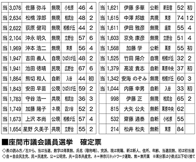 現職が上位占める
