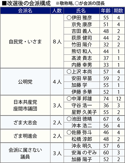 新たな会派構成決まる