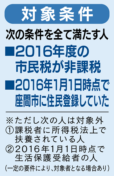 ３月から給付金申請受付