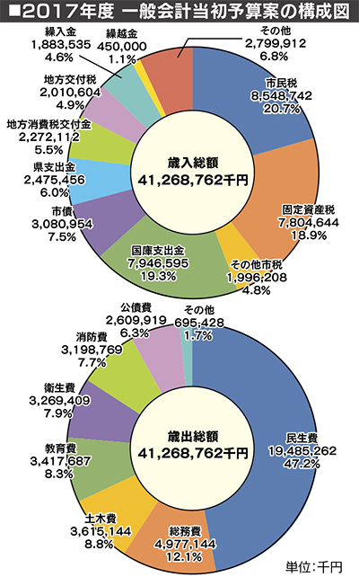 防災、子育て支援に重点