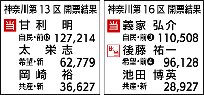 前職３人が議席守る