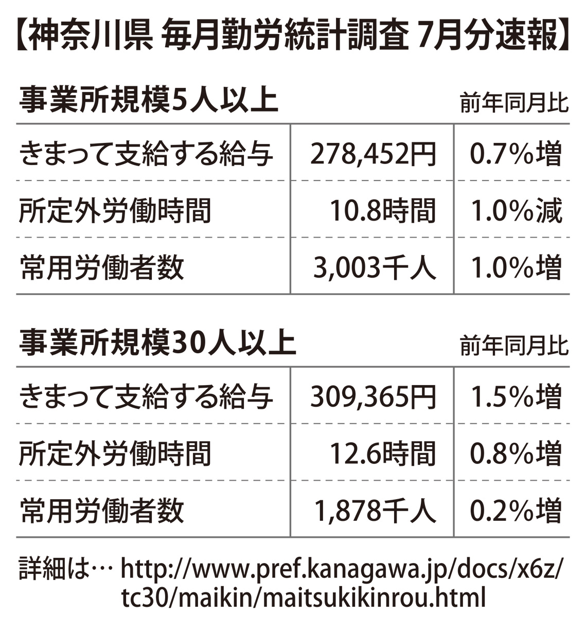 給与は21カ月連続で増加