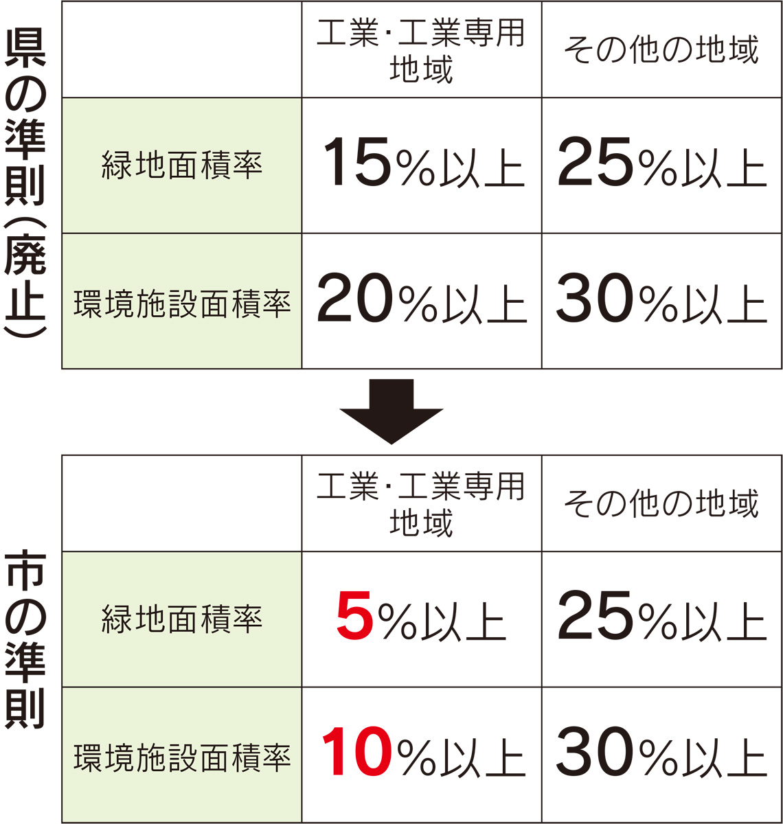 工場緑地、規制緩和へ