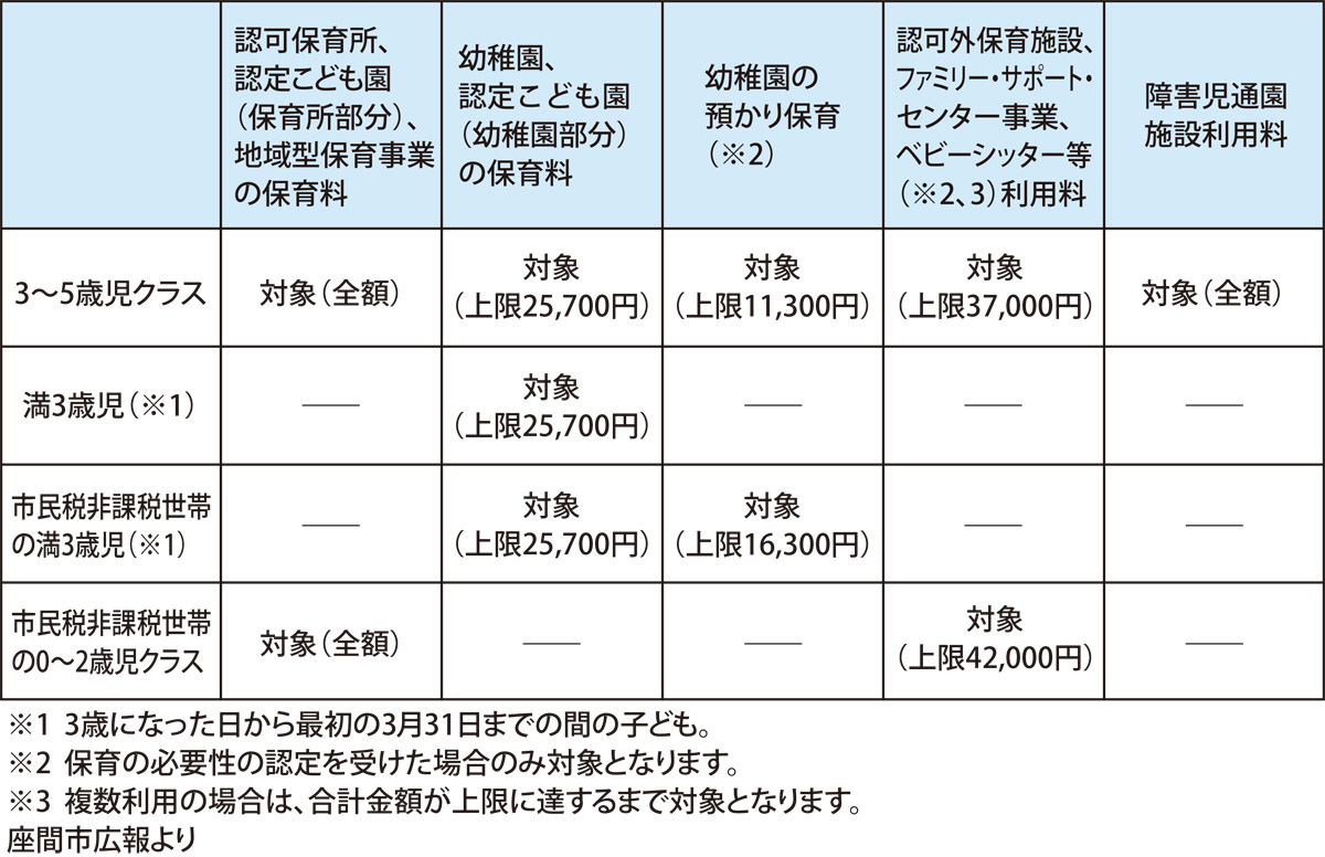 10月1日スタート 幼児教育 保育の無償化 うちはどうなる どうする 座間 タウンニュース
