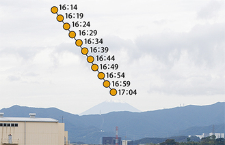 晴れていれば太陽の軌道はこのようになる予定富士山頂付近に乗ったように見えるのは午後５時４分頃（写真は９月27日撮影）