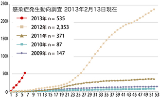 風疹累積報告数の推移08年〜13年（第１〜６週）