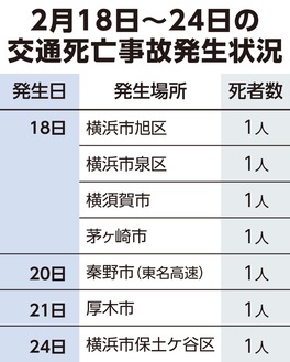 県内交通死亡事故が多発