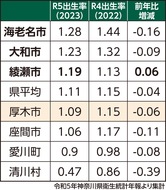 出生率低下が加速