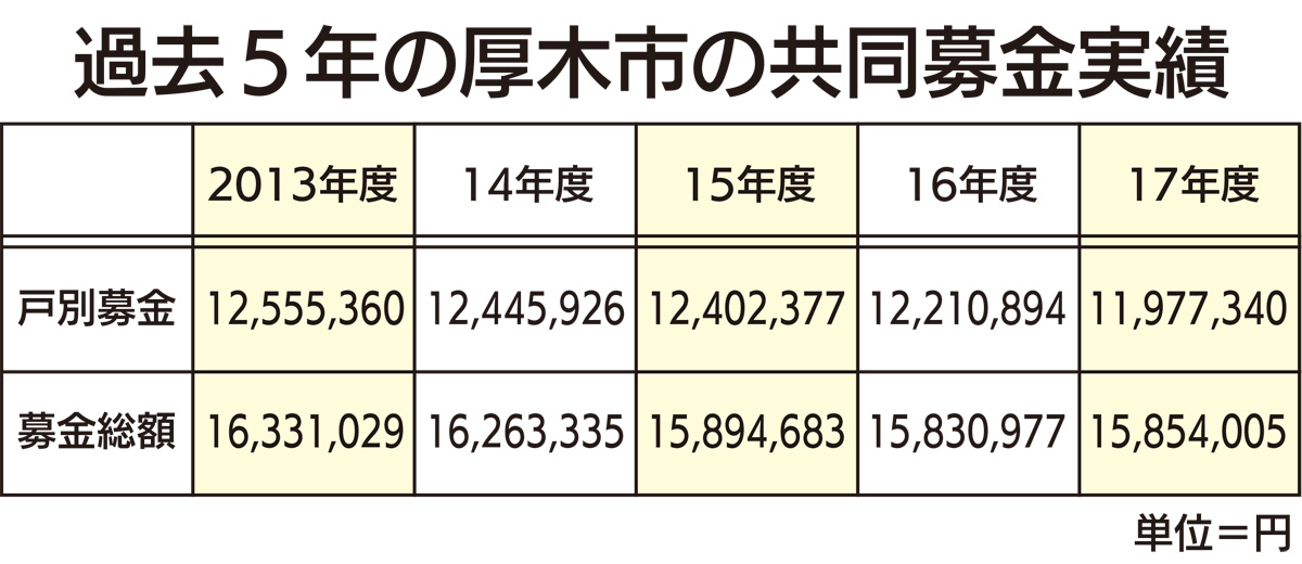 赤い羽根募金 何に使われてるの 昨年度の厚木市の募金額は約１５８５万円 厚木 愛川 清川 タウンニュース