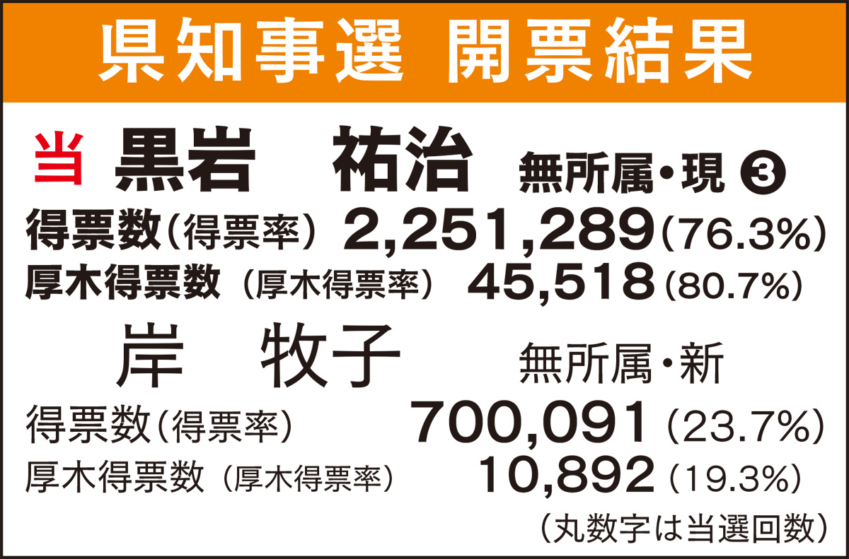 黒岩氏圧勝で３選 (写真2)