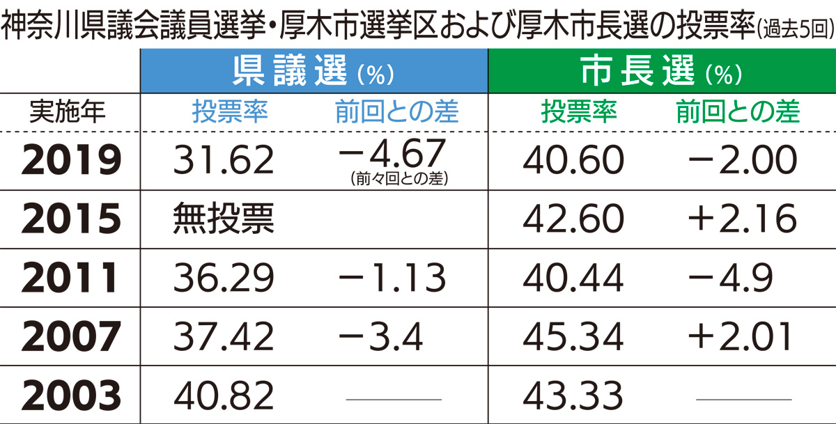県議選の投票率が県下最低に (写真2)