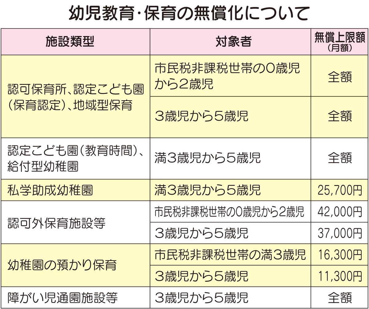 幼児教育・保育の無償化って？