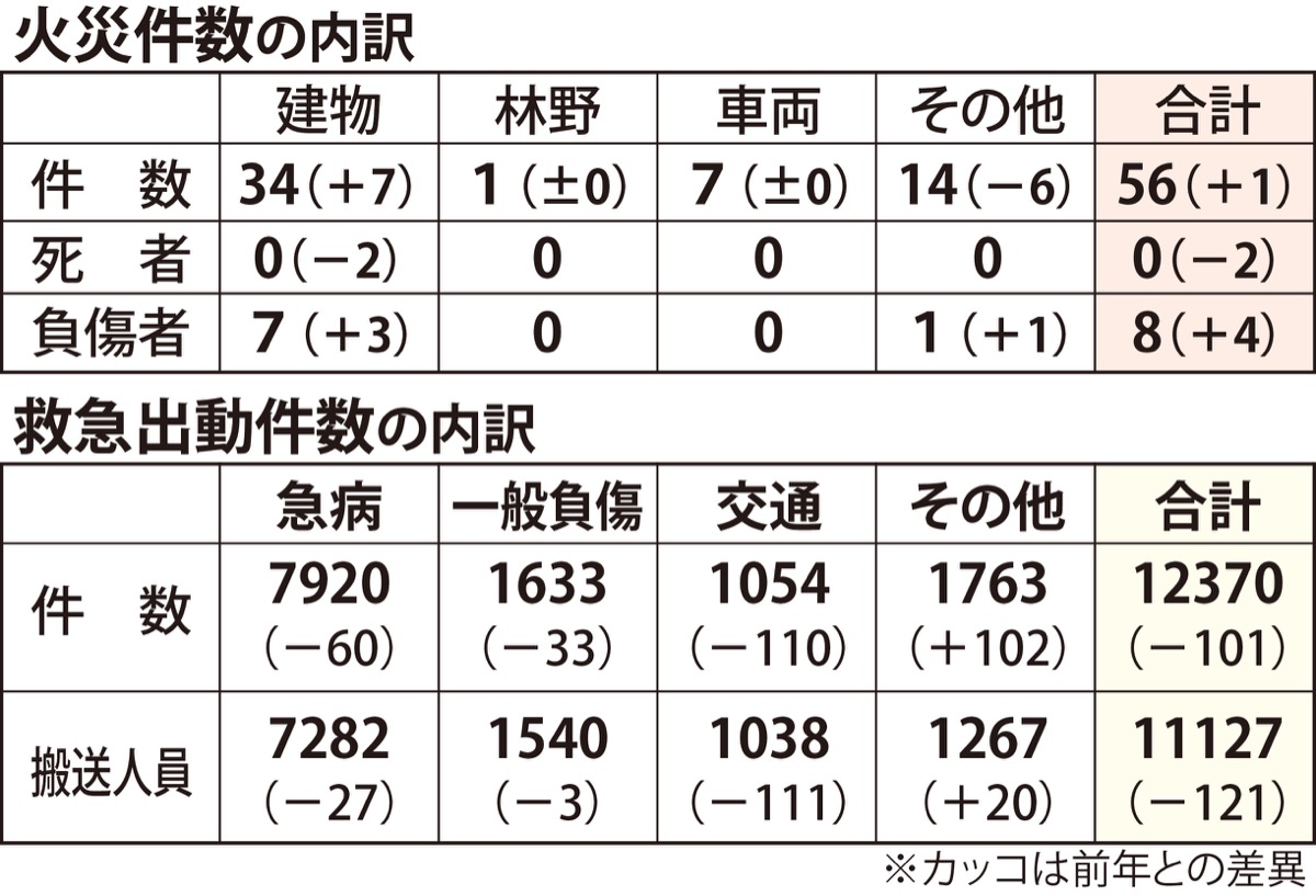 救急出動が前年から101件減 (写真1)