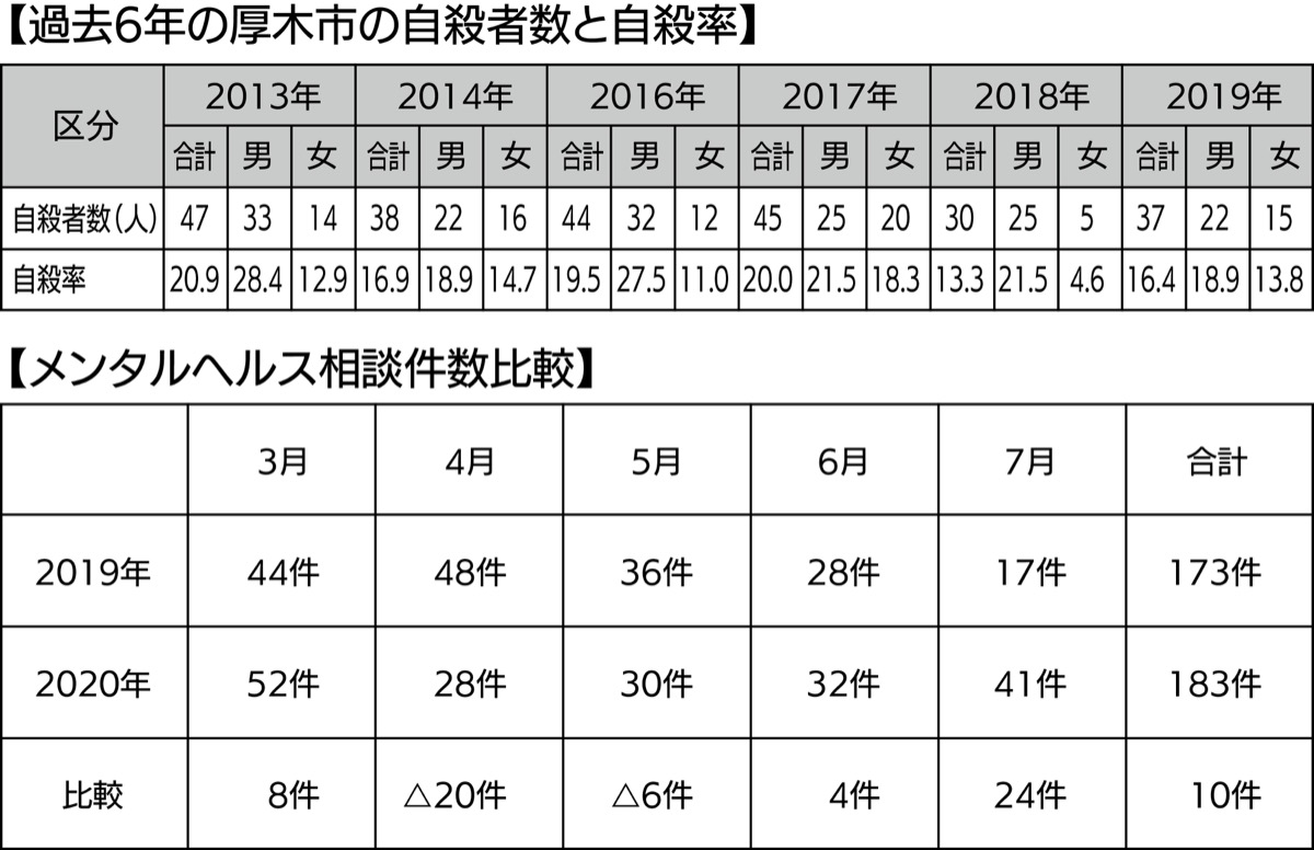 ７月のメンタル相談急増