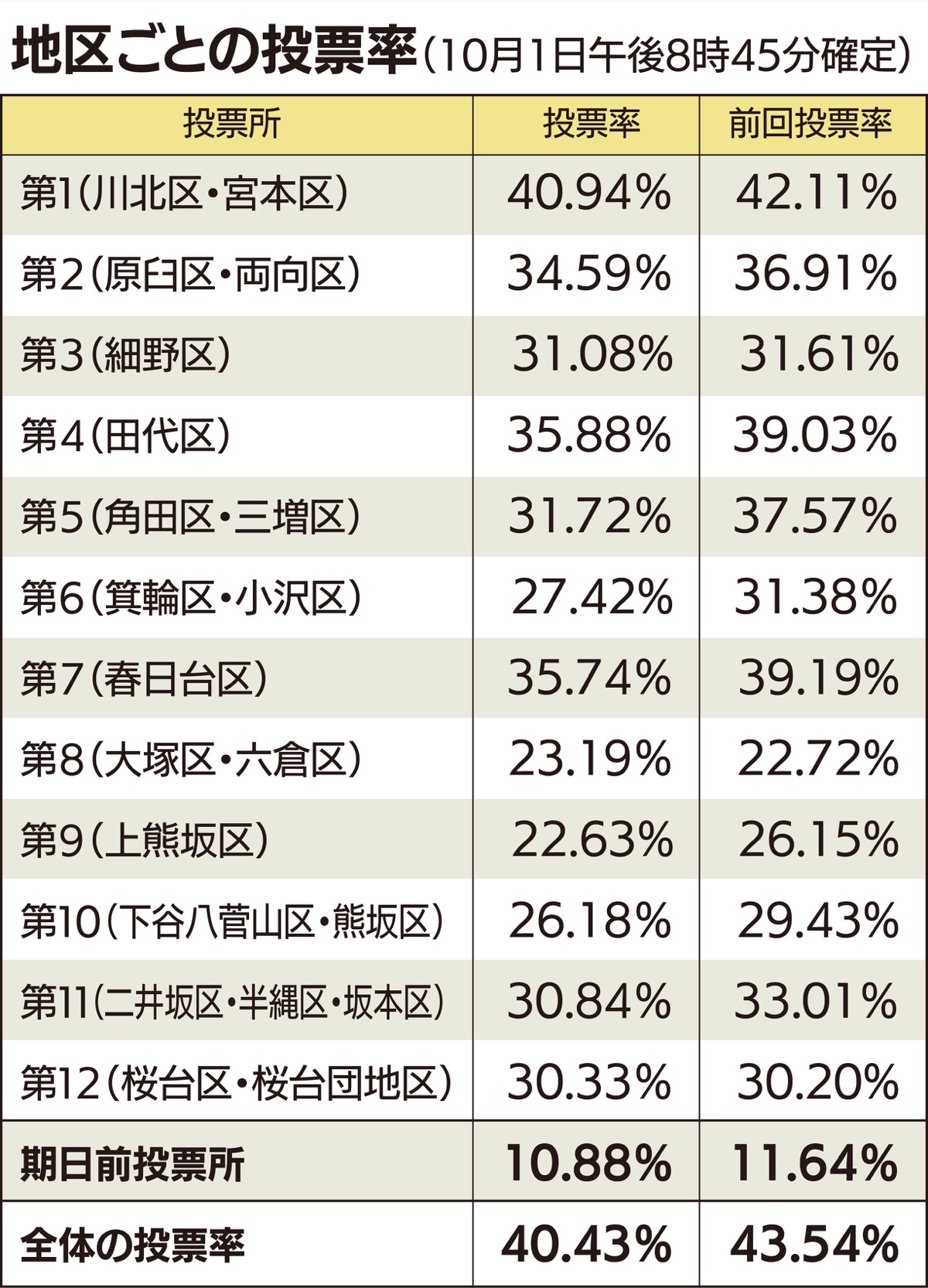 期日前投票も減少