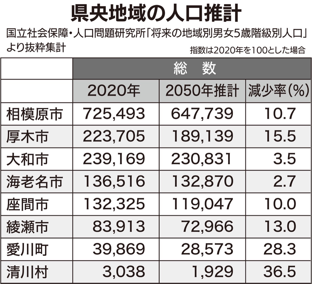 人口減、高齢者増続く