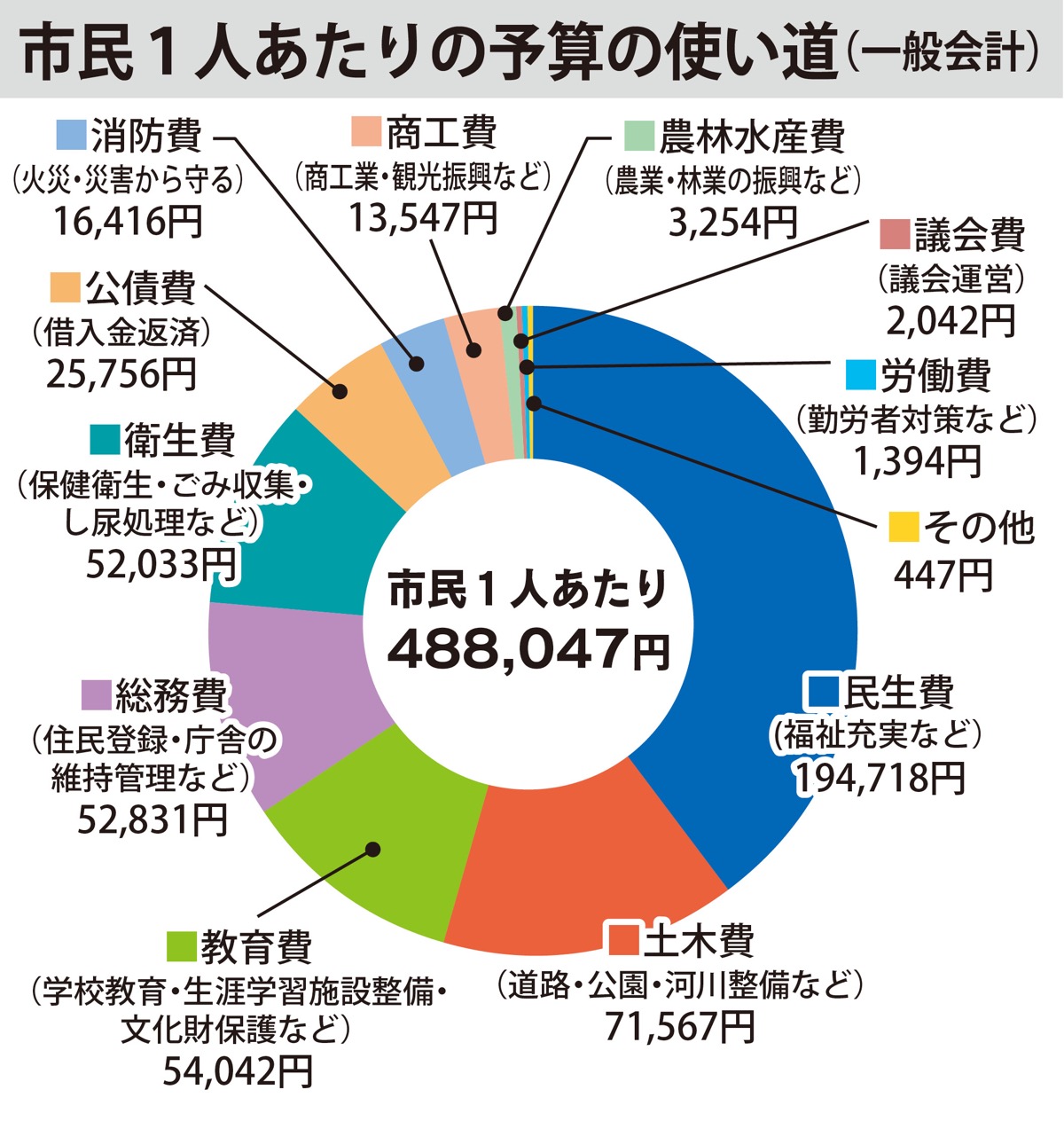 一般会計、過去最大規模に