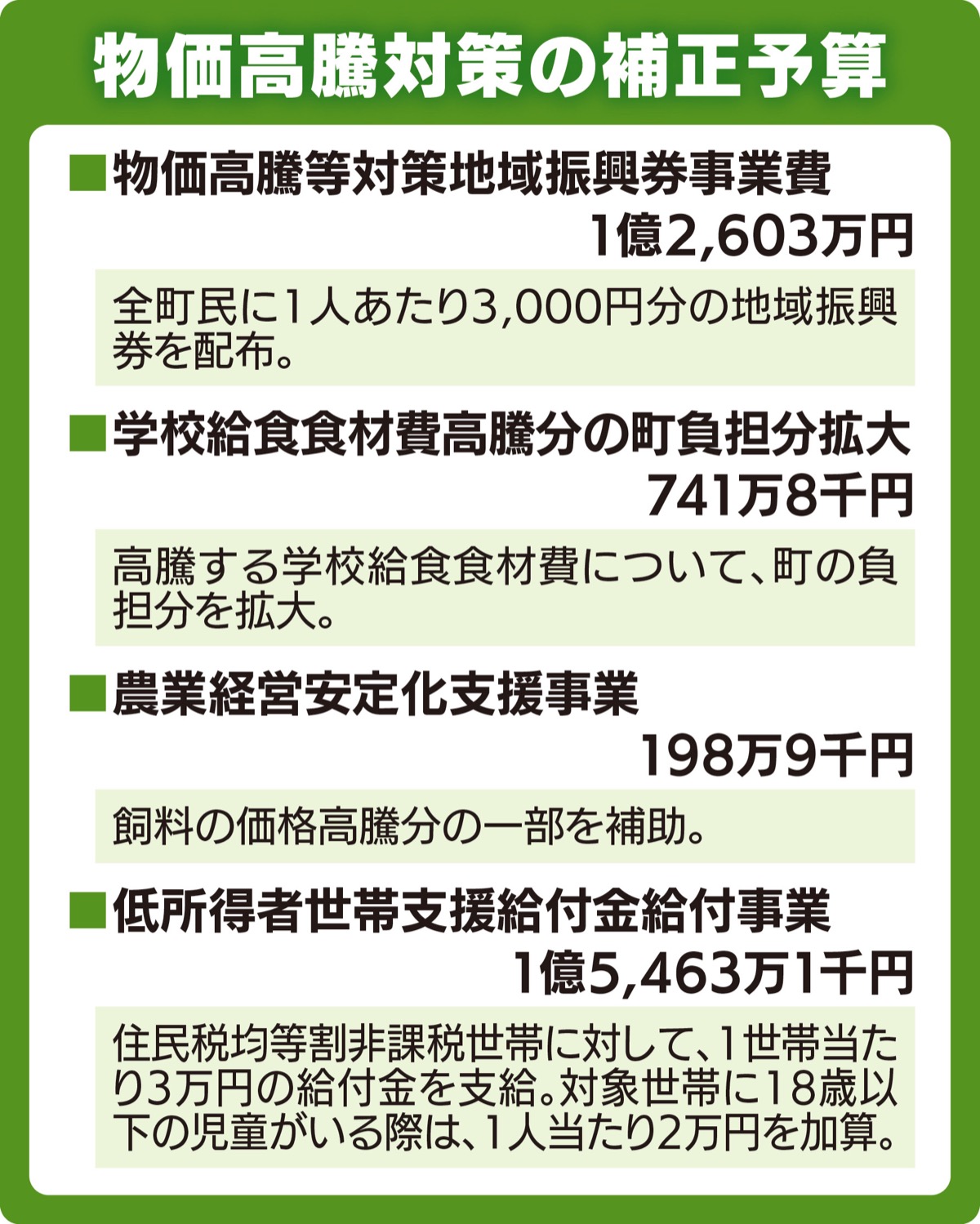 町民に３千円分の振興券