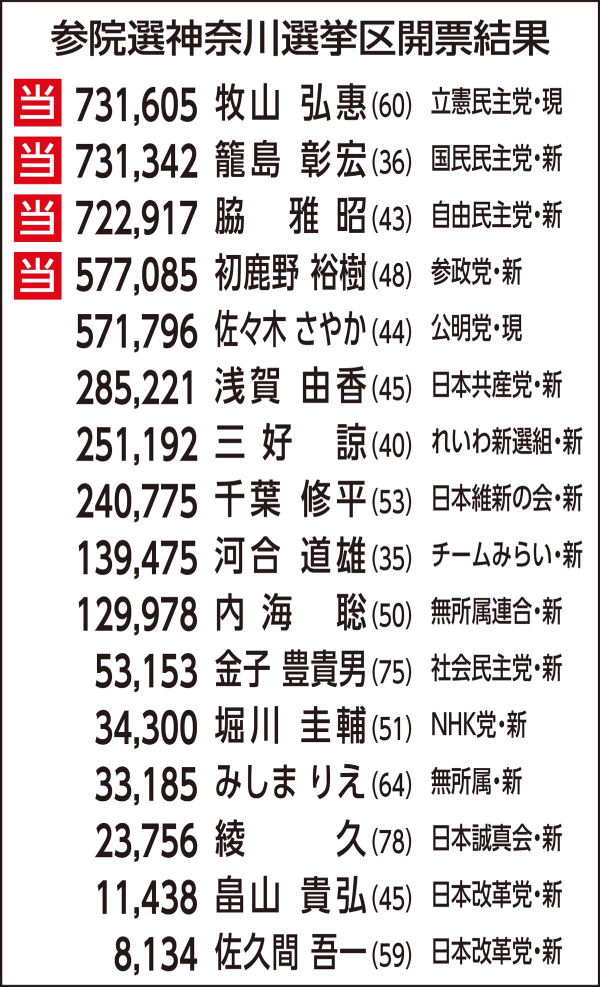 参院選 牧山氏トップで4選 籠島・脇・初鹿野氏が初議席 | 厚木・愛川