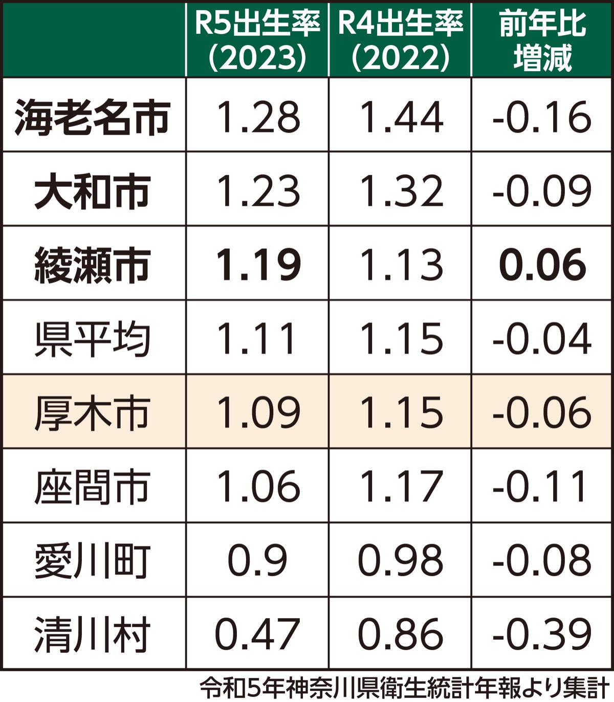 出生率低下が加速