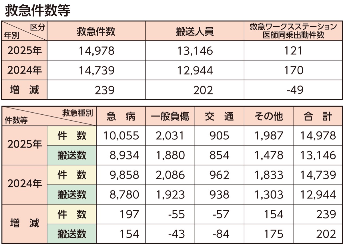 救急件数が過去最多
