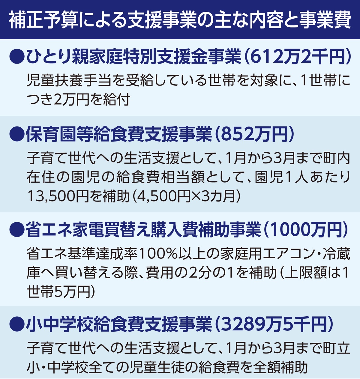 補正予算を可決