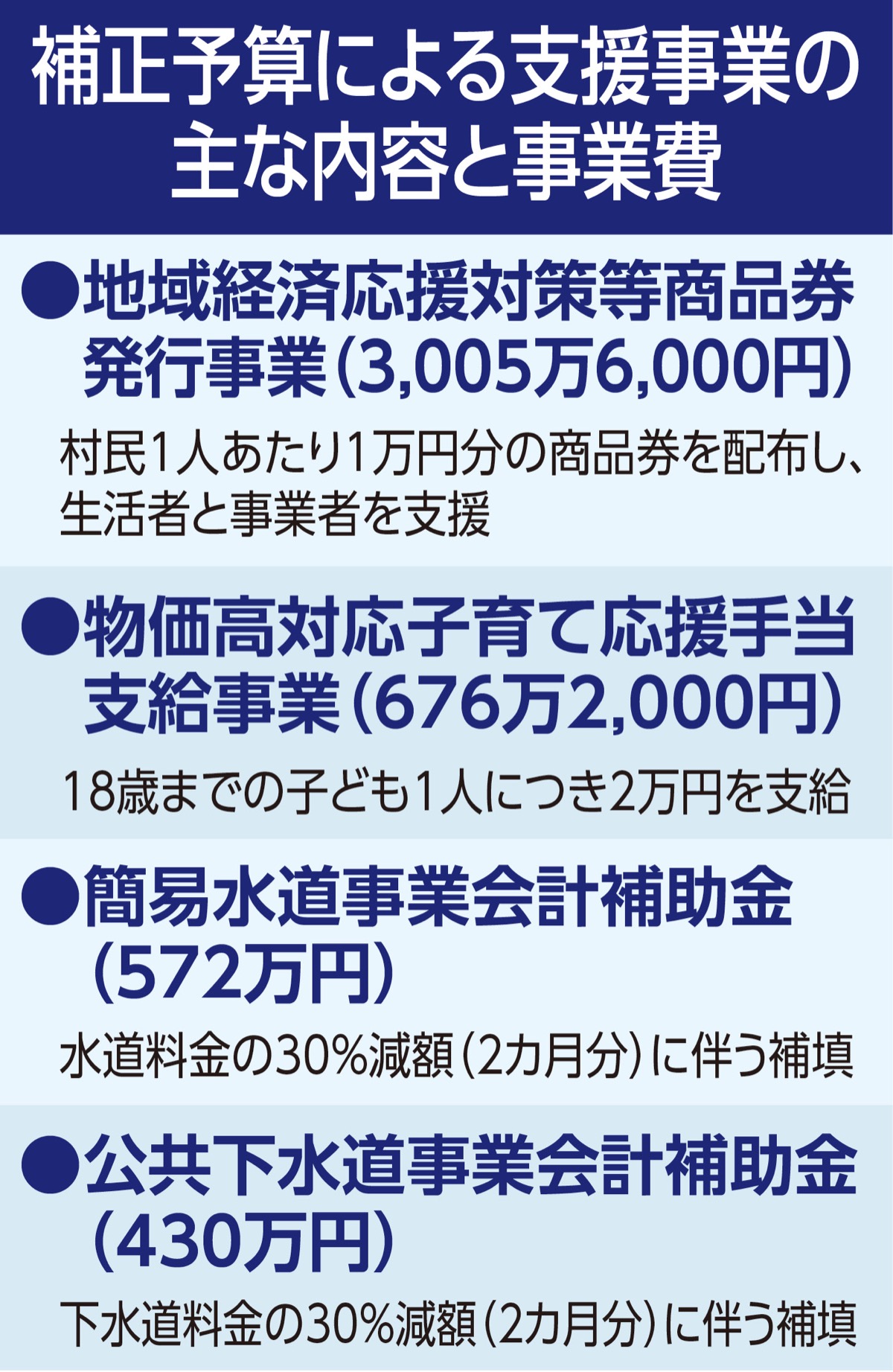 生活・事業者を重点支援