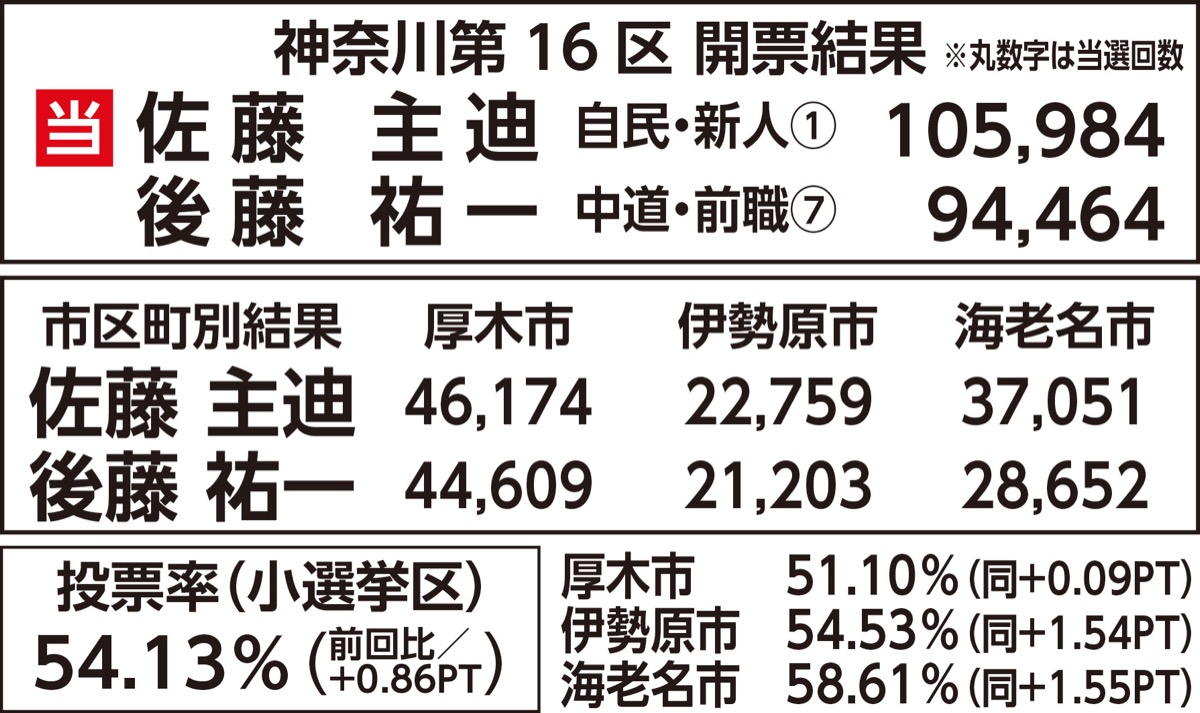 佐藤氏が差し切る (写真3)
