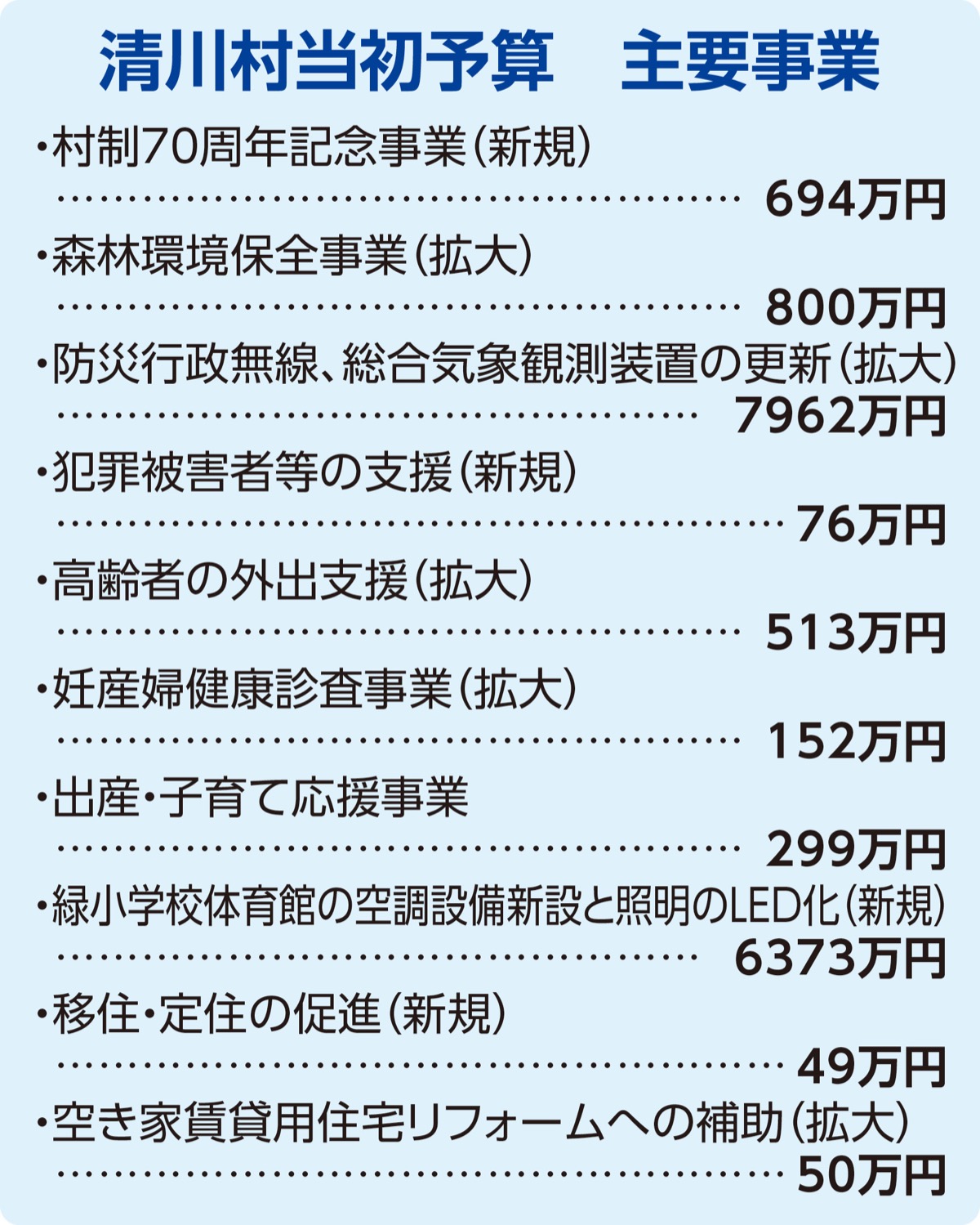 一般会計過去最大に (写真2)