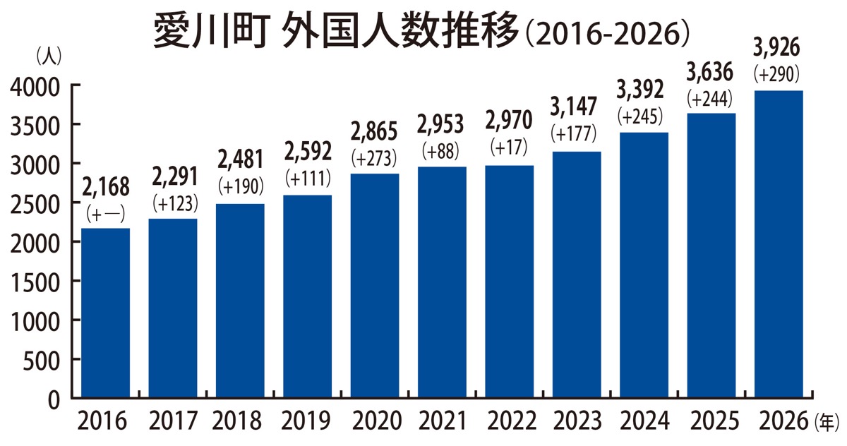 対総人口、初の10％超え (写真2)