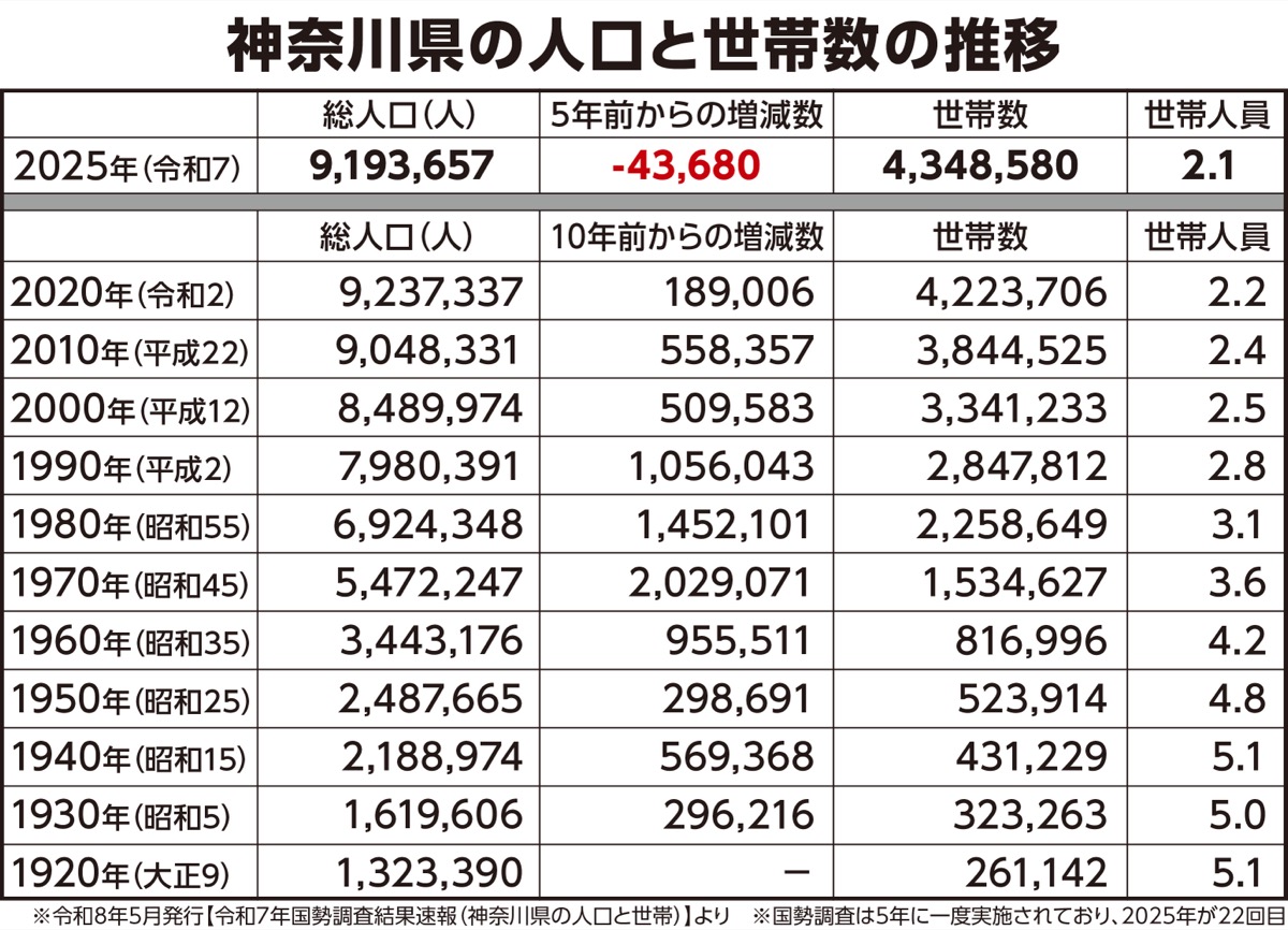 神奈川県の人口、初の減少 (写真1)