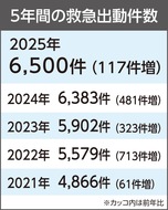 救急出動が過去最多に