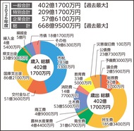 ５年連続で過去最大