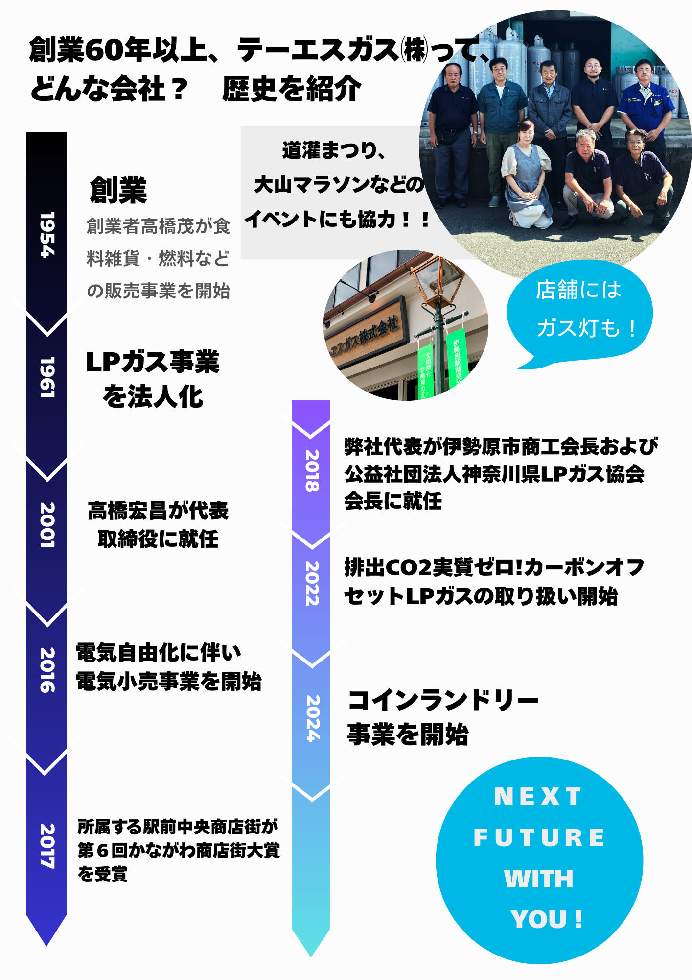 テーエスガスの歴史