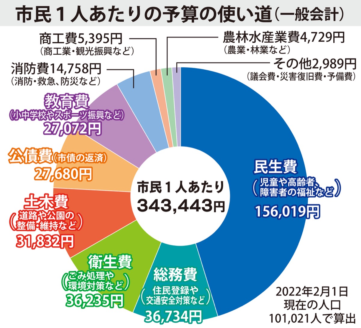 一般会計は346億円