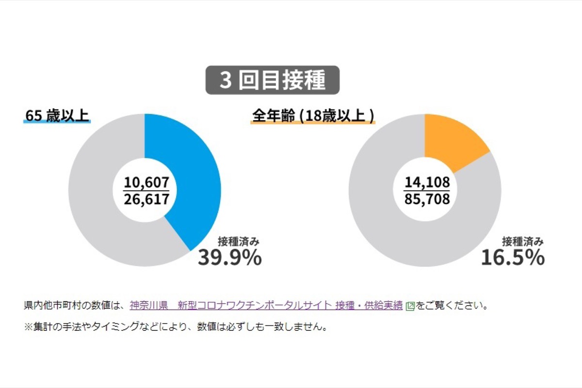 ３回目接種　６５歳以上は約４割