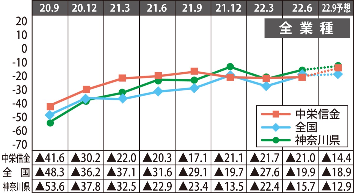 ３期ぶり回復も物価上昇続く