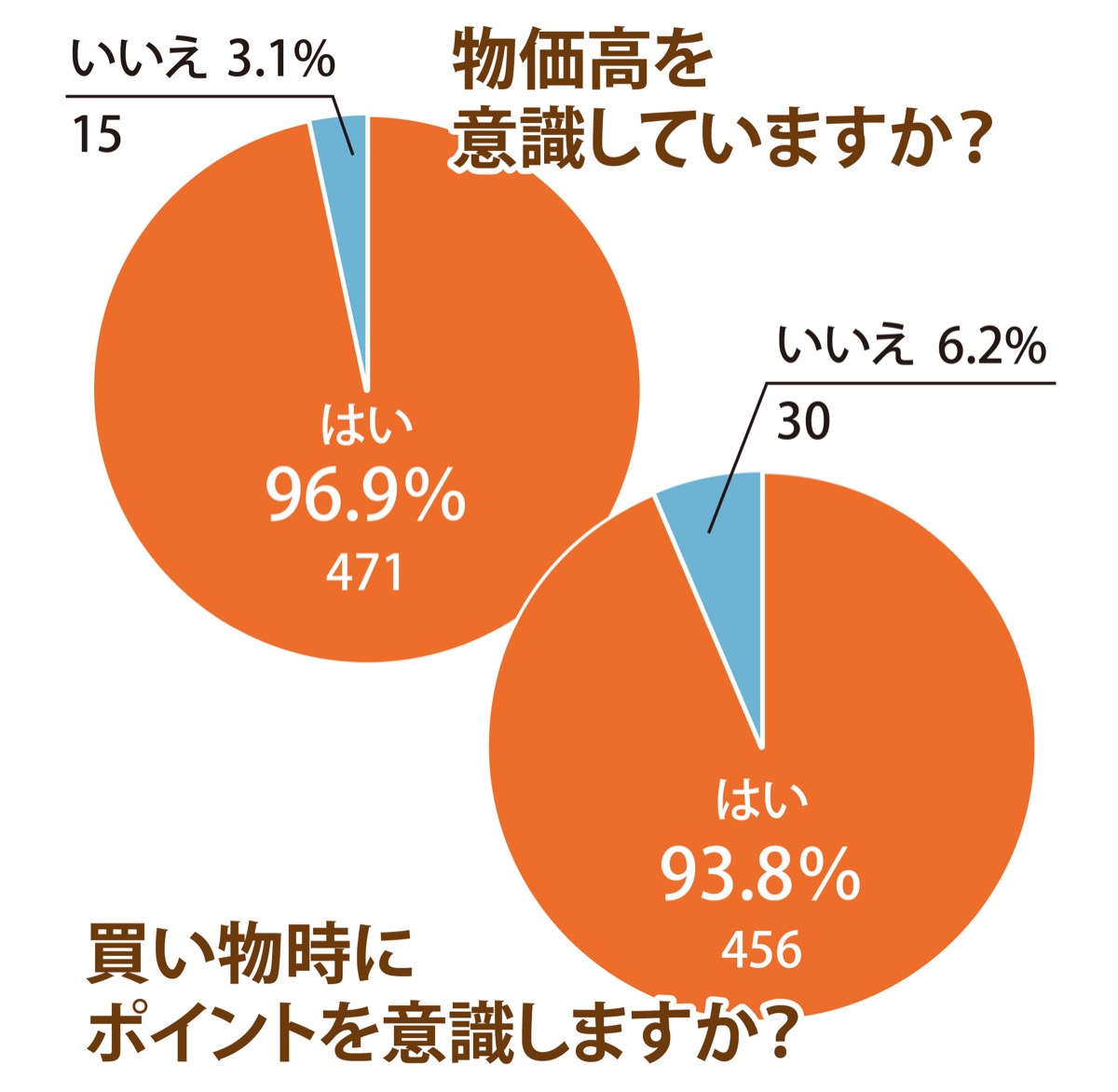 「物価高を実感」９割以上
