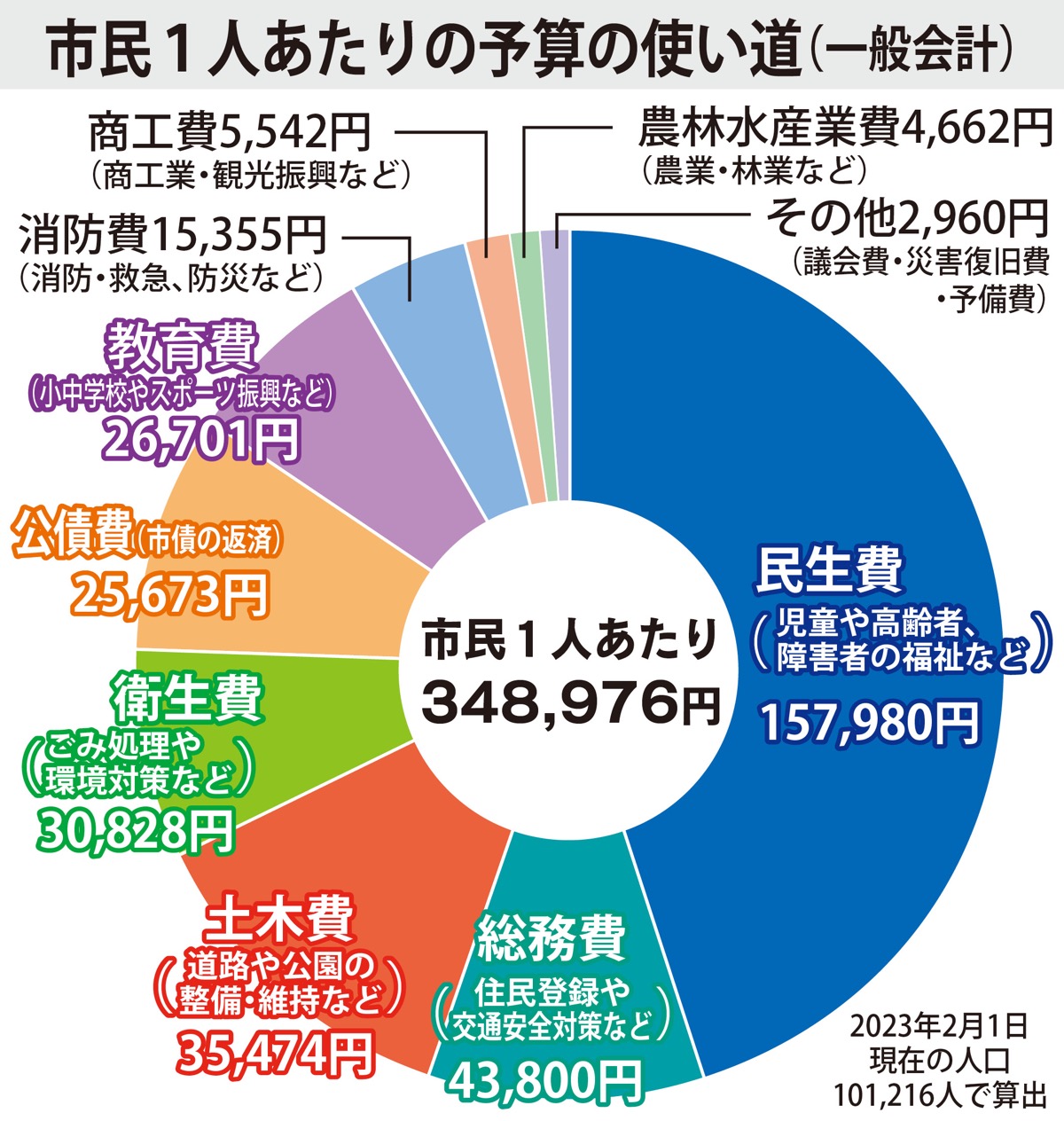 一般会計最大の353億円