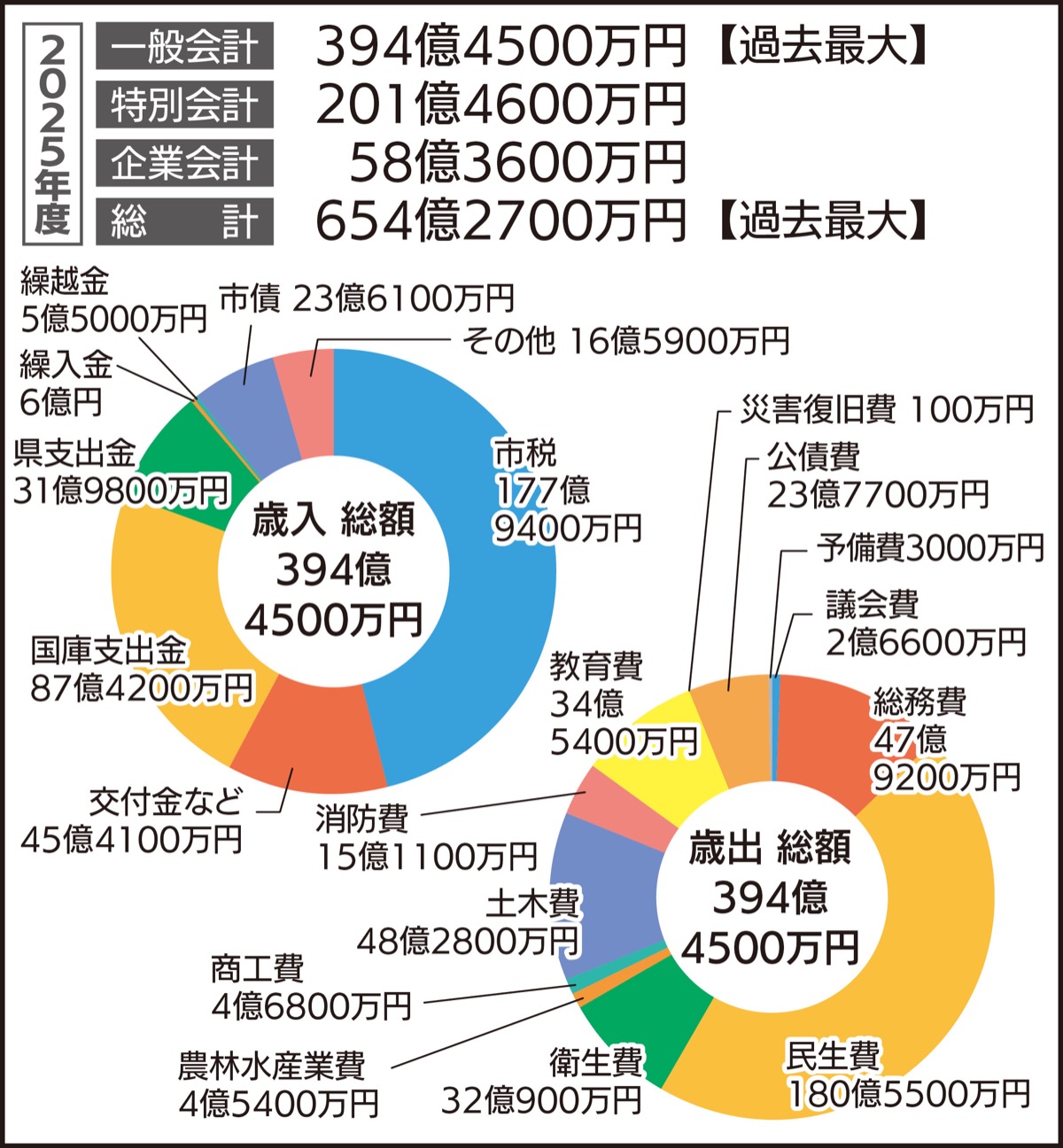 ４年連続で過去最大