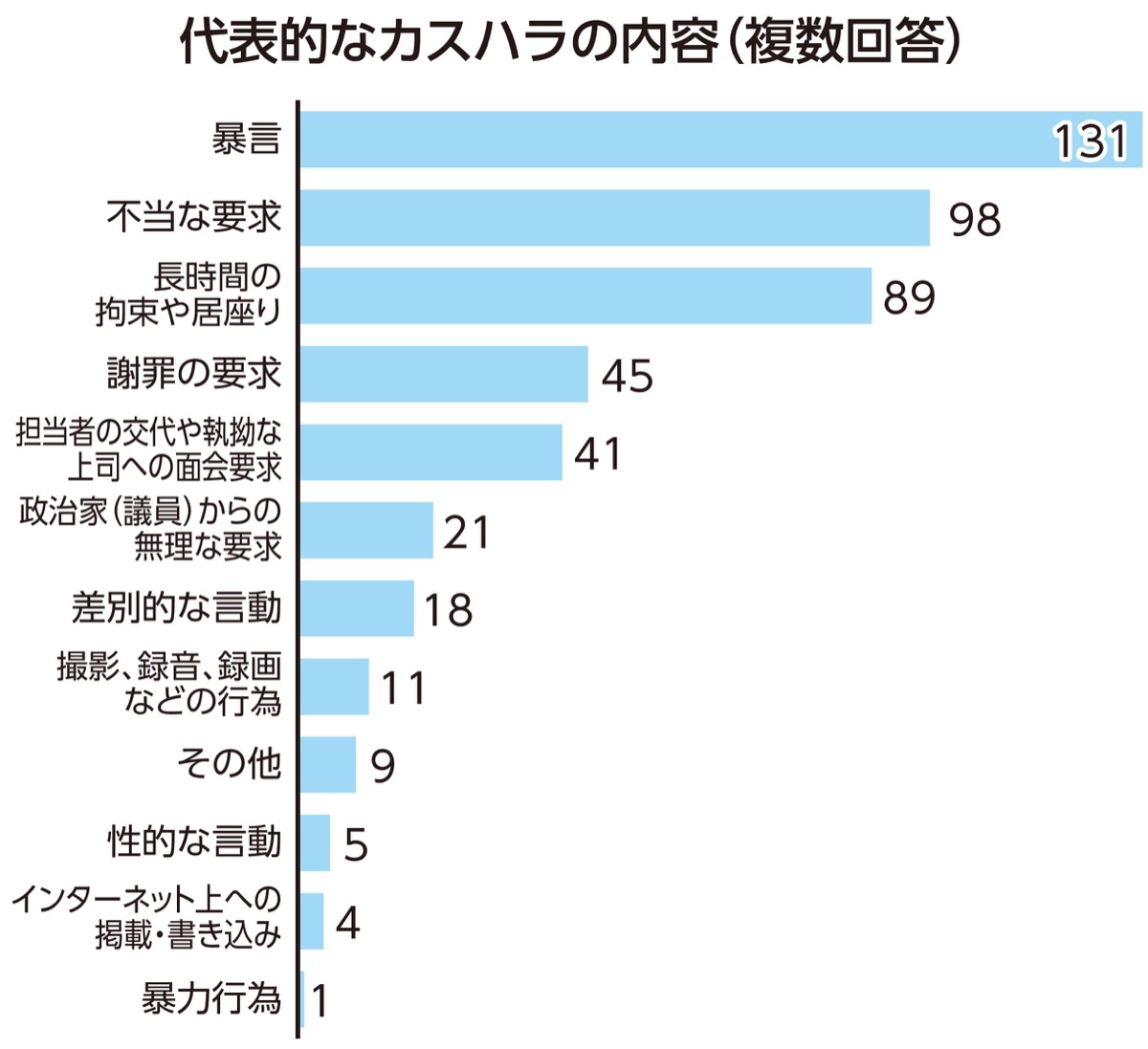 職員の約4割が被害経験