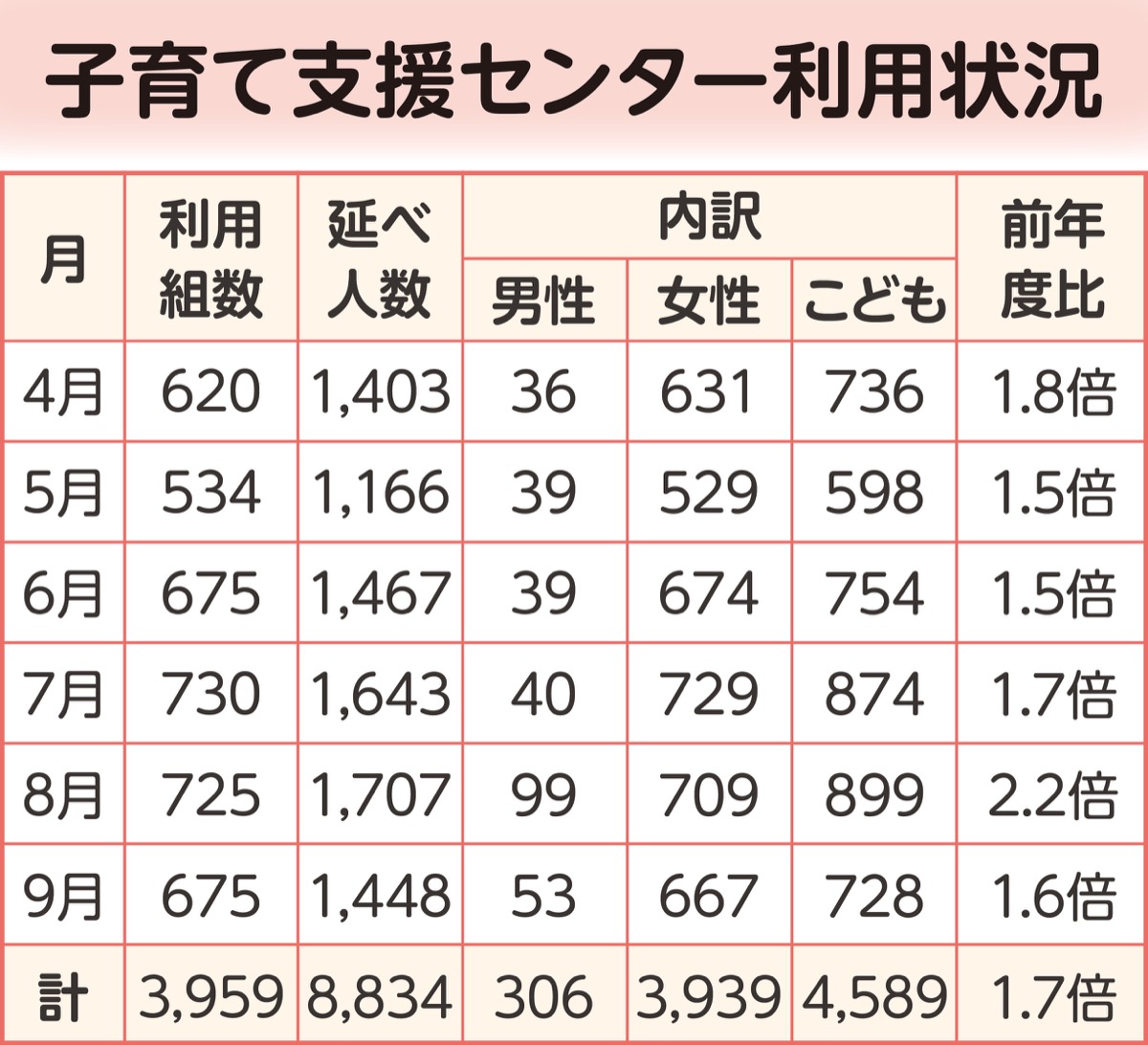 利用者が前年度比1.7倍